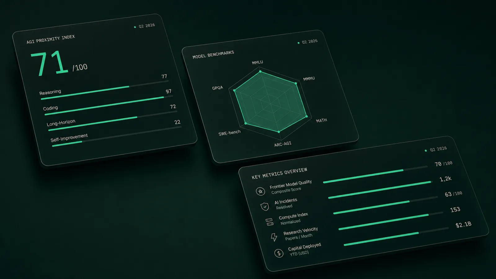 Dashboard-Composite: AGI Proximity Index, Model Benchmarks Radar und Investment Tracker
