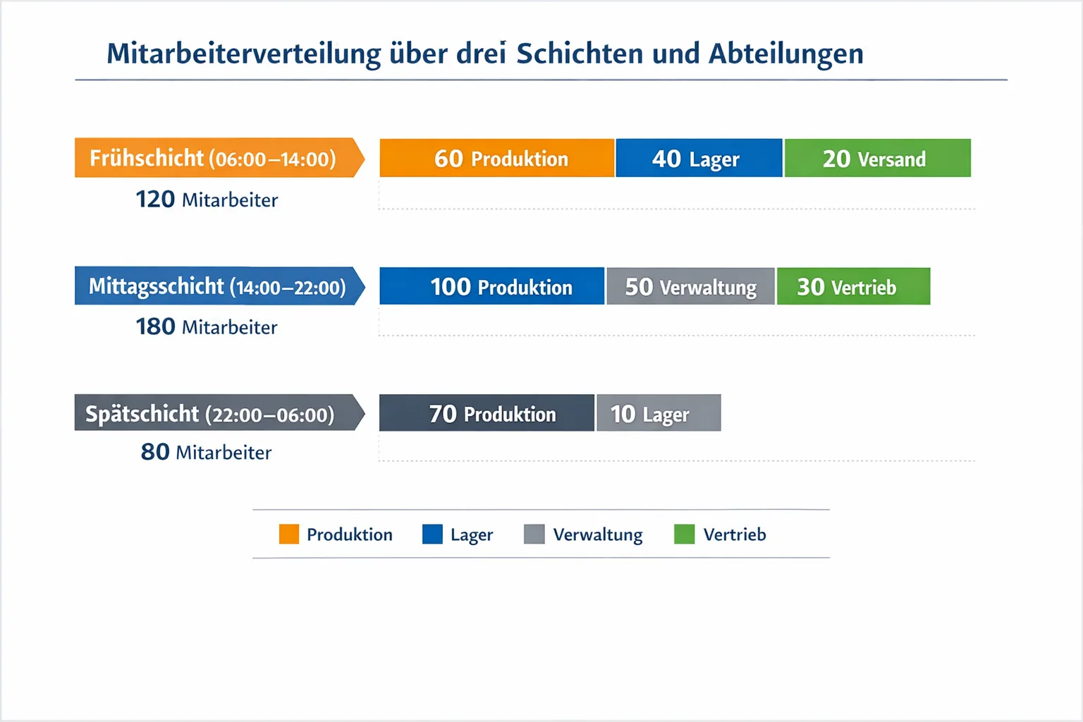 Schichtverteilungs-Diagramm generiert mit GPT Image 1.5