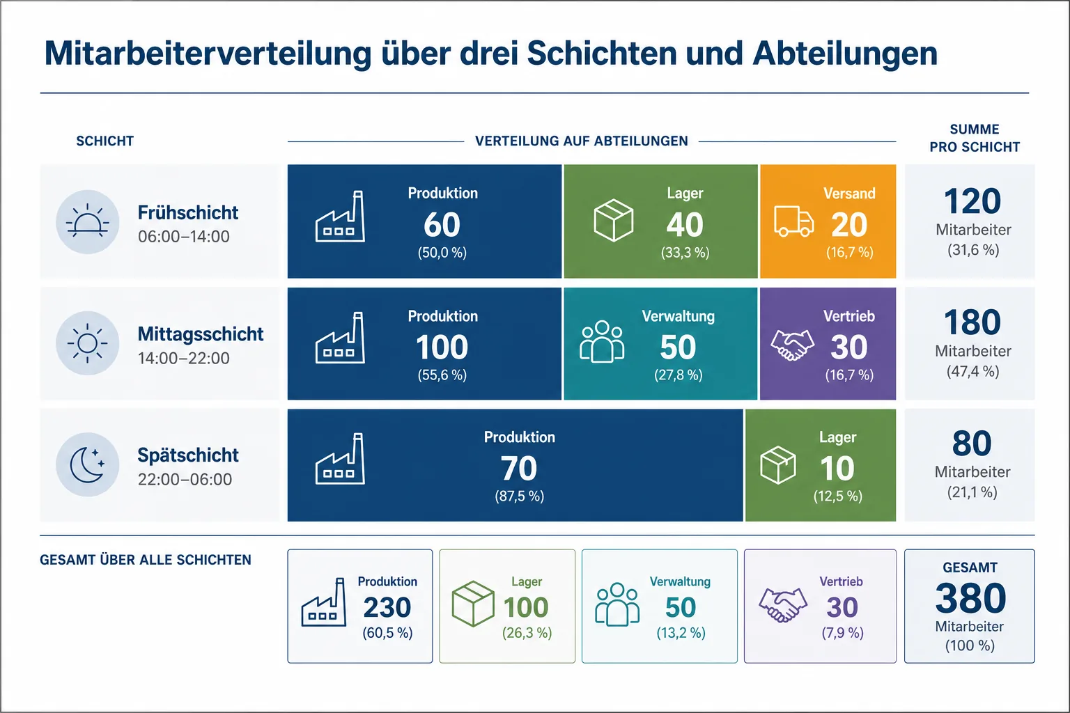 Schichtverteilungs-Diagramm generiert mit GPT Image 2